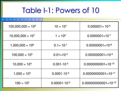 Number Expressed As Powers Of Ten