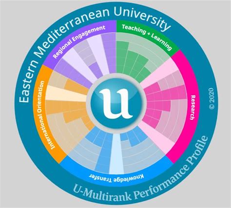 Eastern Mediterranean University Open CourseWares