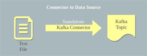 Apache Kafka Connector - Example