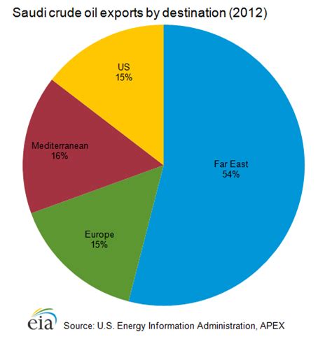 Saudi Arabia: The World’s Largest Petroleum Producer and Net Exporter ...