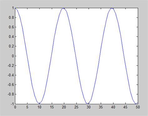 Cosine wave | Shilpa Tandon