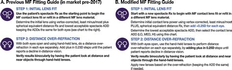 Assessing a modified fitting approach for improved multifocal contact ...