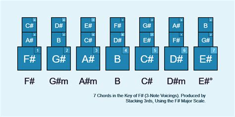 Chords in the key of F Sharp (with diagrams for guitar)