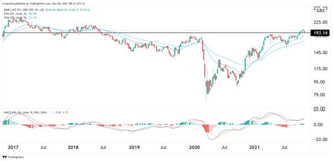 Barclays Share Price Forecast as Fed and BOE Tapering Kicks-Off