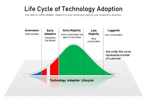 Life Cycle Of Technology Adoption | PowerPoint Slides Diagrams | Themes ...