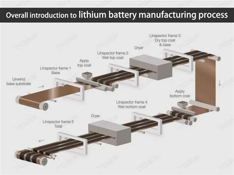 Overall introduction to lithium battery manufacturing process - The Best lithium ion battery ...