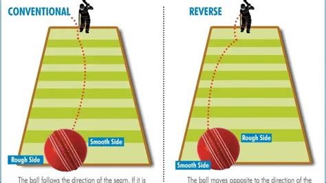 Swing Bowling in Cricket: Inswing, Outswing and Reverse Swing – ZAP Cricket