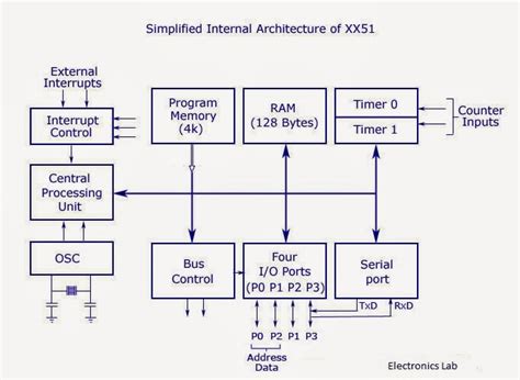 8051 Microcontroller/8051 Microcontroller Architecture ~ ELECTRONICS LAB