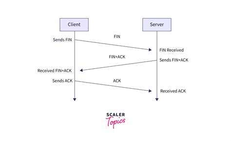 What is TCP 3 Way Handshake? - Scaler Blog