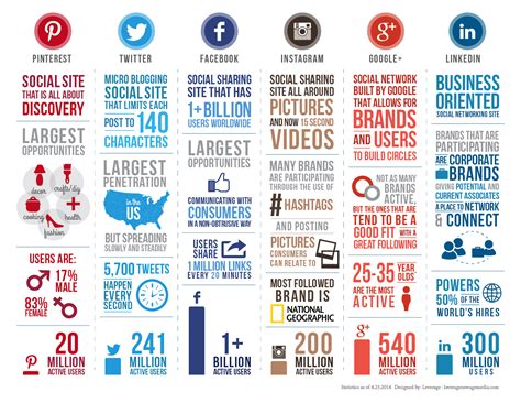 Social Media Active User Comparison May 2014 – infographic / Digital ...