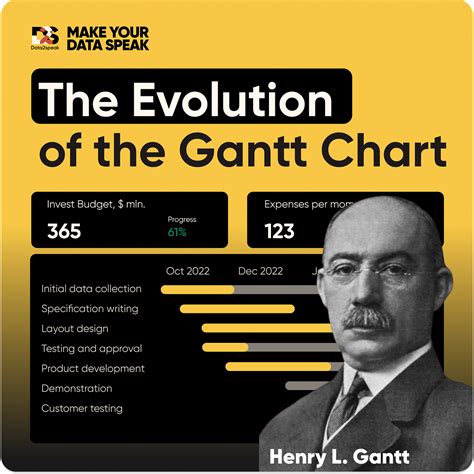 The Evolution of the Gantt Chart. Visualization to help with project… | by Alex Kolokolov | Make ...