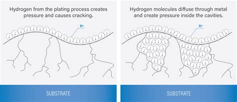 Take Early Action to Avoid Hydrogen Embrittlement | Blog