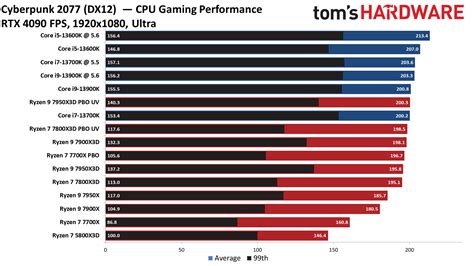 AMD Ryzen 7 7800X3D Gaming Benchmarks - AMD Ryzen 7 7800X3D Review: New ...