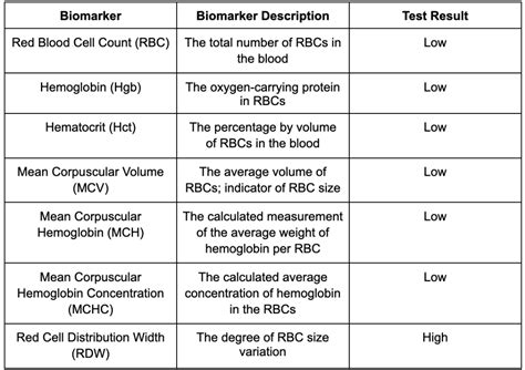 Top Lab Test to Run on Your Iron Deficiency Anemia Patients