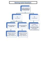 Naming Acids Flowchart: How to Name Acids with Polyatomic Ions | Course Hero