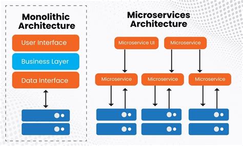 Monolithic Architecture Vs. Microservices