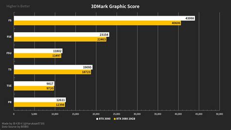 RTX 3080 Ti 20GB leaked benchmarks put it on par with the RTX 3090 — Tekh Decoded