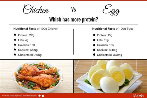 Chicken VS Egg- Which has more protein? – Lybrate — Health Tips – Medium