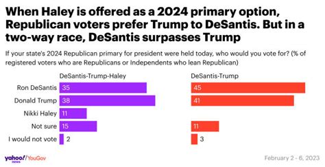 Poll: DeSantis leads Trump for 2024 GOP nod — but not if Haley and ...