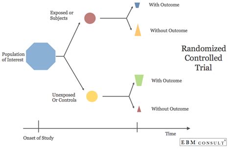 Randomized Controlled Trial (RCT): Biostatistics Review