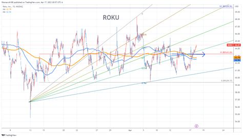 ROKU Stock Chart Fibonacci Analysis 041723 – fibonacci6180