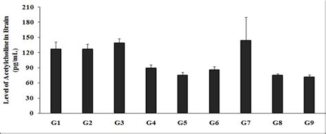 Evaluation of Vitamin D3 metabolite (25-OH Vit D3), Neurotransmitter ...