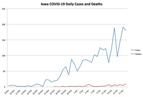 The Iowa COVID-19 peak that wasn't - Bleeding Heartland