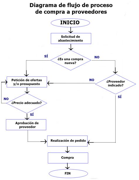 Diagrama de flujo de proceso: qué es, cómo se hace y ejemplos