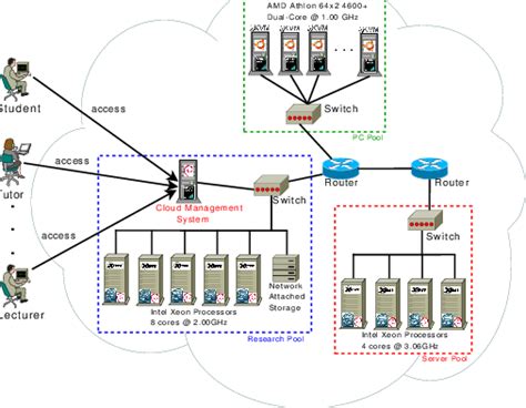 Overview of the HFU's private cloud architecture CloudIA. | Download Scientific Diagram