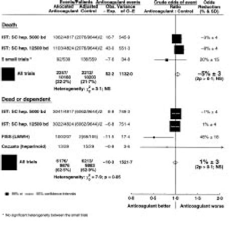 Long-term effects of early anticoagulant therapy Systematic review 7 of ...