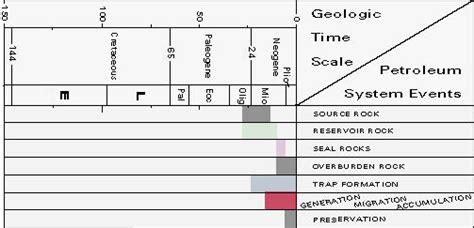 petroleum system event chart - Keski