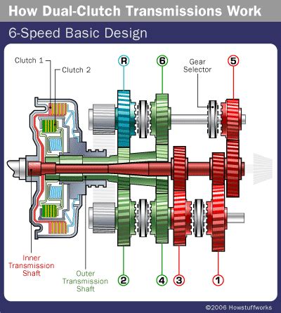 How Dual-clutch Transmissions Work | Dual clutch transmission, Automotive mechanic, Automotive ...