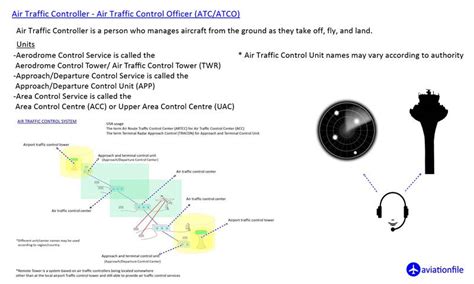 Air Traffic Controller Training: Goals and Importance | aviationfile-Gateway to Aviation World