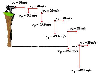 Beautiful Horizontal Velocity Formula What Is In Physics Class 9