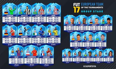 FIFA 17 Team of the Group Stage – FIFPlay