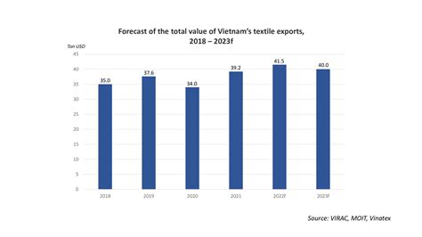 The textile and garment industry adapts to difficulties in 2023