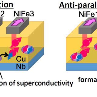 (PDF) Possibility of Cooper-pair formation controlled by multi-terminal spin injection