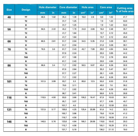 Core Barrel Size Chart