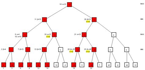 Alpha-beta pruning algorithm with Delphi