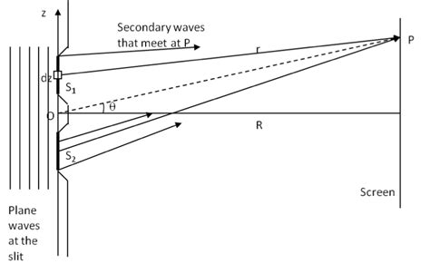 Diffraction Through a Double-Slit