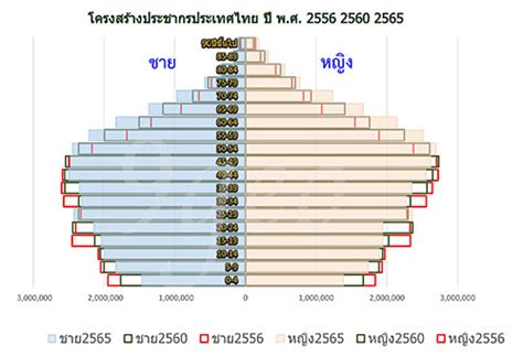 “เมื่อประชากรไทยใกล้สิ้น ปี 2565” ตอนที่ 1 เข้าใกล้ “สังคมผู้สูงอายุ” ...แล้ว...ประชากรวัยแรงงาน ...