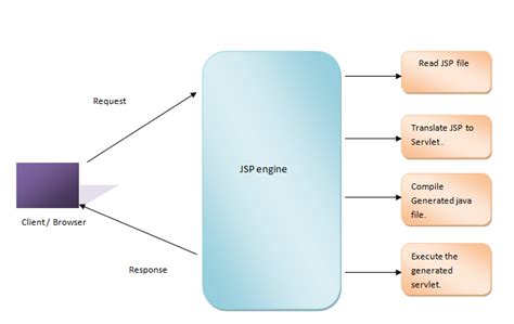 JSP Architecture | JSP tutorial by Wideskills