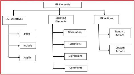 JSP Elements - Dot Net Tutorials