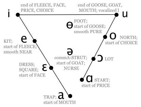 english speech services | The British English vowel system