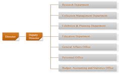 museum organization chart - Google Search Exhibition Plan, Budgeting ...