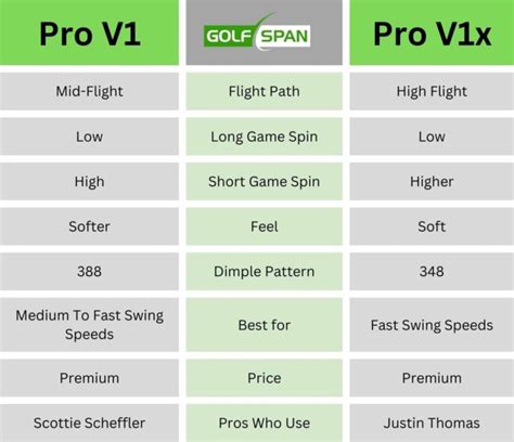 Titleist Pro V1 vs Pro V1x: Differences, Pros, Cons