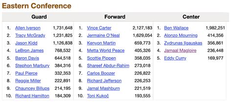 NBA All-Star: A look at the last All-Star game LeBron James wasn’t in