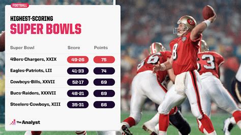 Airing It Out: The Highest-Scoring Games in NFL History | The Analyst