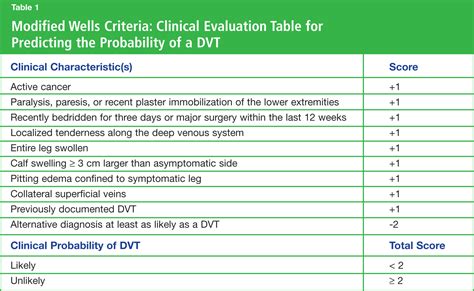 PE and DVT rules - The EM Pulse