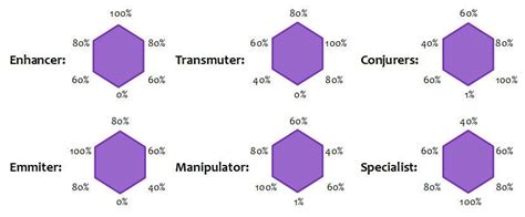 Hunter attributes quantified into levels: Nen : HunterXHunter